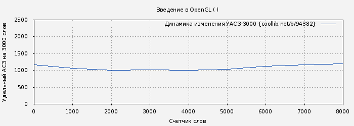 Удельный АСЗ-3000 книги № 94382: Введение в OpenGL ( )