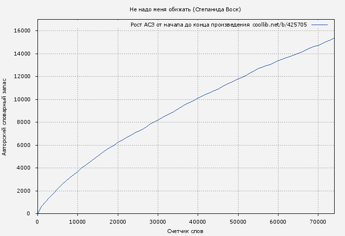 Рост АСЗ книги № 425705: Не надо меня обижать (Степанида Воск)