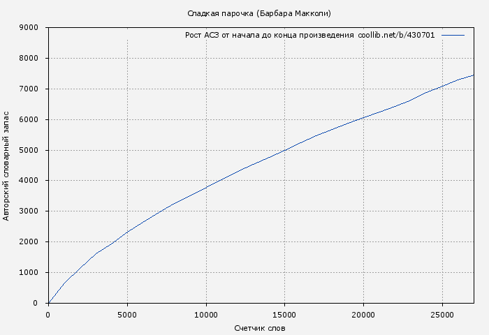 Рост АСЗ книги № 430701: Сладкая парочка (Барбара Макколи)