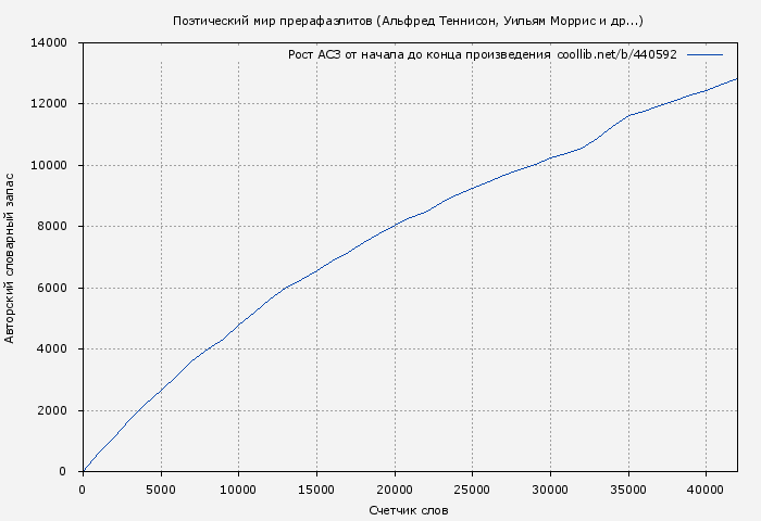 Рост АСЗ книги № 440592: Поэтический мир прерафаэлитов (Альфред Теннисон)
