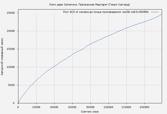 Рост АСЗ книги № 450856: Копи царя Соломона. Прекрасная Маргарет (Генри Хаггард)