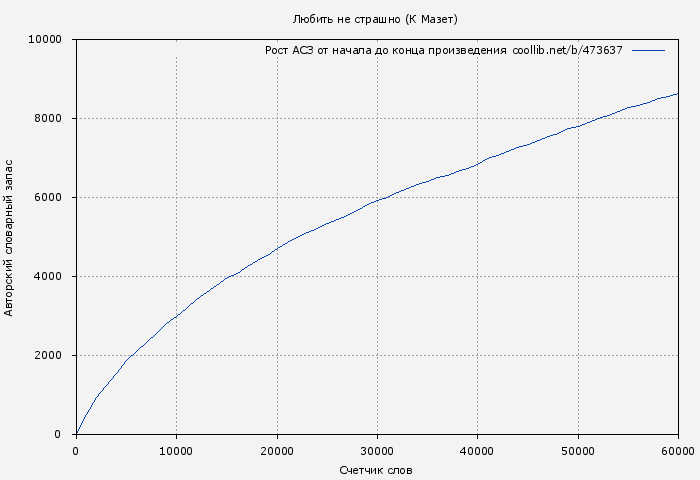 Рост АСЗ книги № 473637: Любить не страшно (К Мазет)