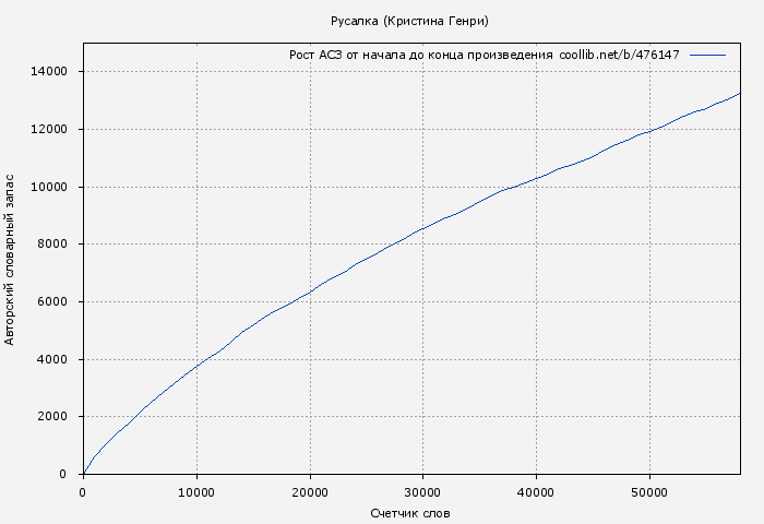 Рост АСЗ книги № 476147: Русалка (Кристина Генри)