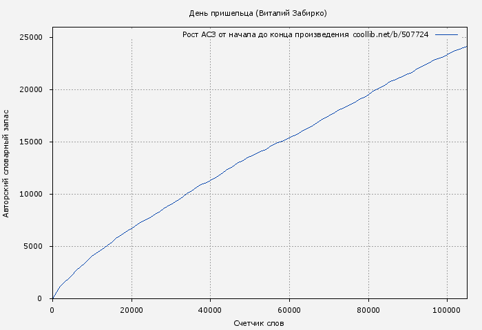 Рост АСЗ книги № 507724: День пришельца (Виталий Забирко)
