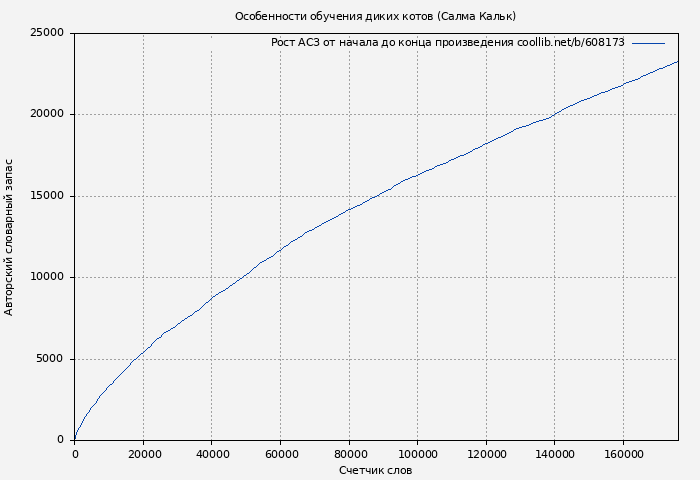Рост АСЗ книги № 608173: Особенности обучения диких котов (Салма Кальк)