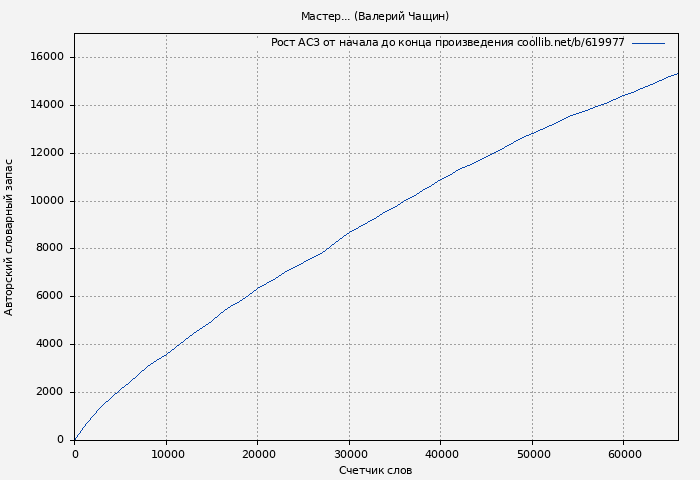 Рост АСЗ книги № 619977: Мастер... (Валерий Чащин)