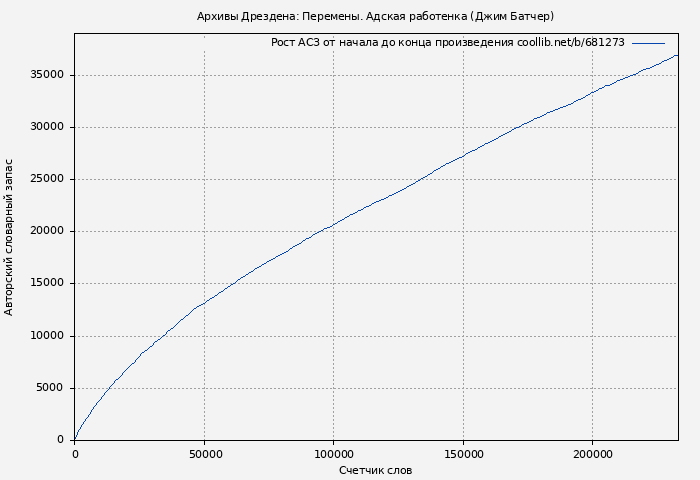 Рост АСЗ книги № 681273: Архивы Дрездена: Перемены. Адская работенка (Джим Батчер)