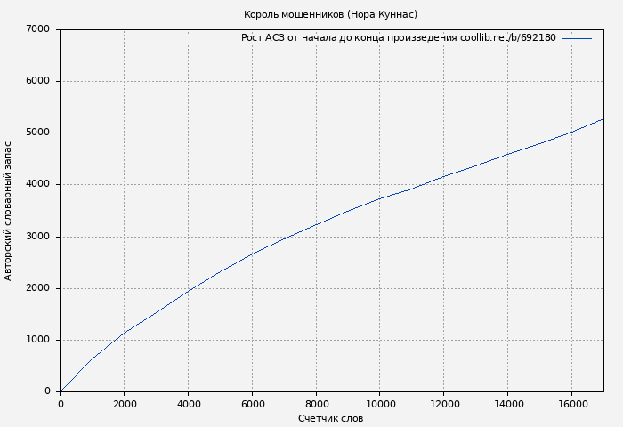 Рост АСЗ книги № 692180: Король мошенников (Нора Куннас)