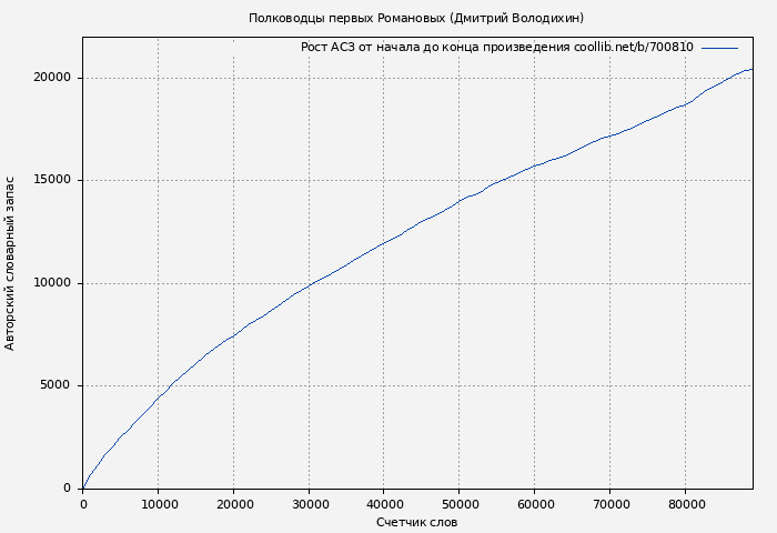 Рост АСЗ книги № 700810: Полководцы первых Романовых (Дмитрий Володихин)