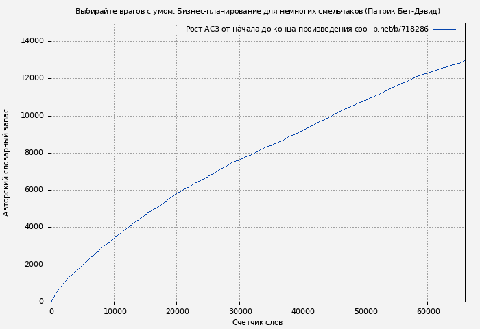 Рост АСЗ книги № 718286: Выбирайте врагов с умом. Бизнес-планирование для немногих смельчаков (Патрик Бет-Дэвид)
