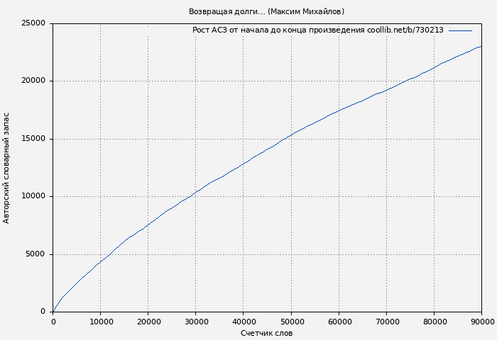 Рост АСЗ книги № 730213: Возвращая долги… (Максим Михайлов)
