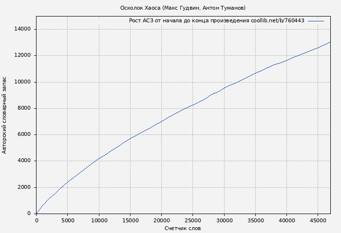 Рост АСЗ книги № 760443: Осколок Хаоса (Макс Гудвин)