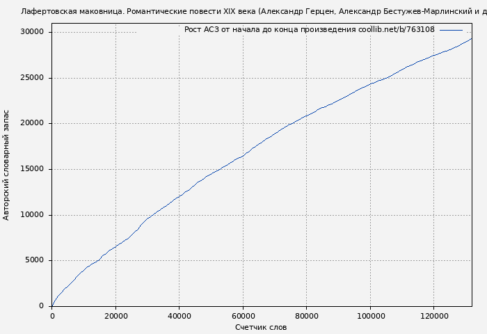 Рост АСЗ книги № 763108: Лафертовская маковница. Романтические повести XIX века (Александр Герцен)