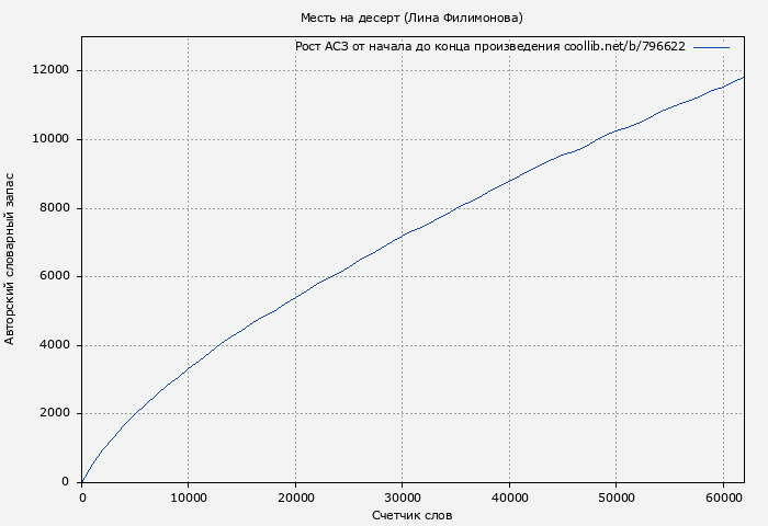Рост АСЗ книги № 796622: Месть на десерт (Лина Филимонова)