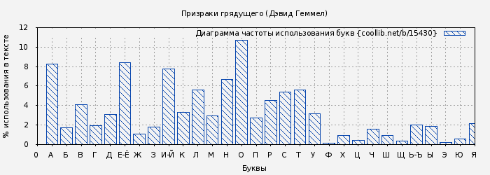 Диаграма использования букв книги № 15430: Призраки грядущего (Дэвид Геммел)