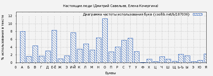 Диаграма использования букв книги № 187036: Настоящие люди (Дмитрий Савельев)