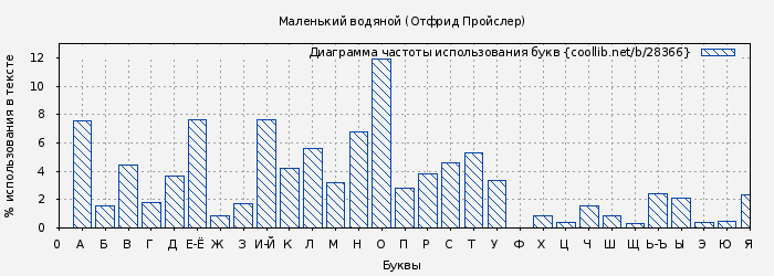 Диаграма использования букв книги № 28366: Маленький водяной (Отфрид Пройслер)