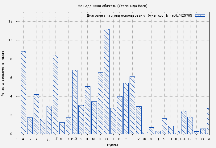 Диаграма использования букв книги № 425705: Не надо меня обижать (Степанида Воск)