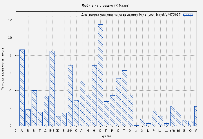 Диаграма использования букв книги № 473637: Любить не страшно (К Мазет)