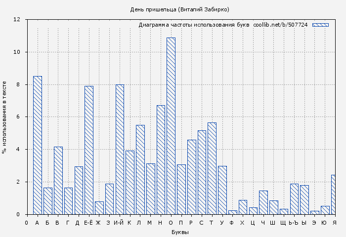 Диаграма использования букв книги № 507724: День пришельца (Виталий Забирко)