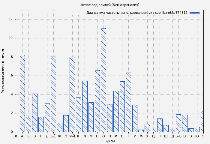 Диаграма использования букв книги № 674312: Шепот под землей (Бен Ааронович)
