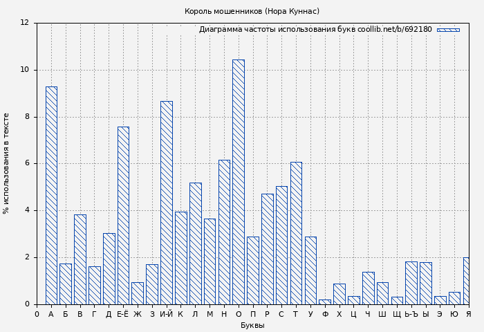 Диаграма использования букв книги № 692180: Король мошенников (Нора Куннас)