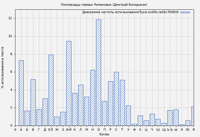 Диаграма использования букв книги № 700810: Полководцы первых Романовых (Дмитрий Володихин)