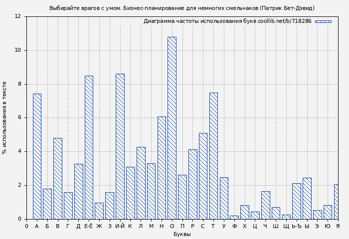 Диаграма использования букв книги № 718286: Выбирайте врагов с умом. Бизнес-планирование для немногих смельчаков (Патрик Бет-Дэвид)