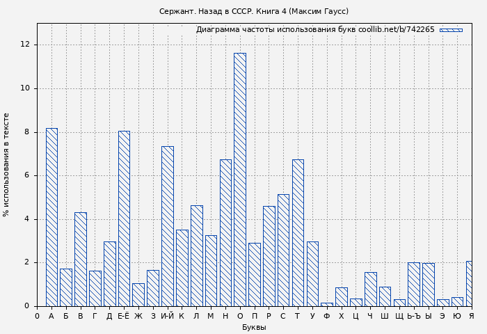 Диаграма использования букв книги № 742265: Сержант. Назад в СССР. Книга 4 (Максим Гаусс)