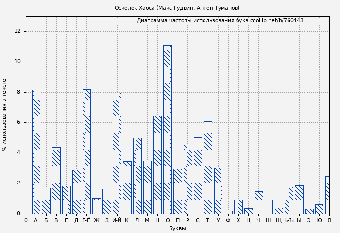 Диаграма использования букв книги № 760443: Осколок Хаоса (Макс Гудвин)