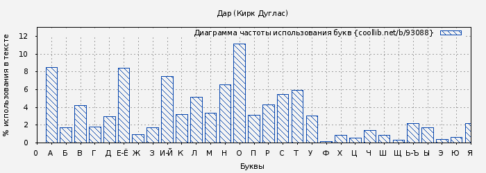 Диаграма использования букв книги № 93088: Дар (Кирк Дуглас)