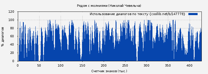 Использование диалогов по тексту книги № 147778: Рядом с молниями (Николай Чевельча)