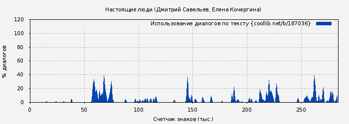 Использование диалогов по тексту книги № 187036: Настоящие люди (Дмитрий Савельев)