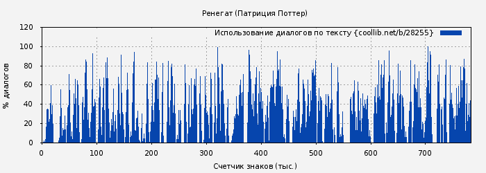 Использование диалогов по тексту книги № 28255: Ренегат (Патриция Поттер)