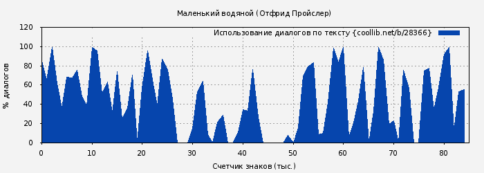 Использование диалогов по тексту книги № 28366: Маленький водяной (Отфрид Пройслер)