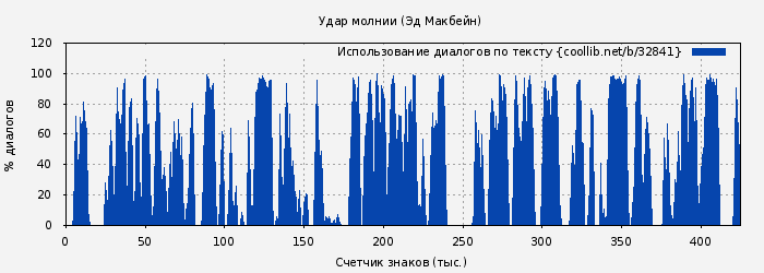 Использование диалогов по тексту книги № 32841: Удар молнии (Эд Макбейн)