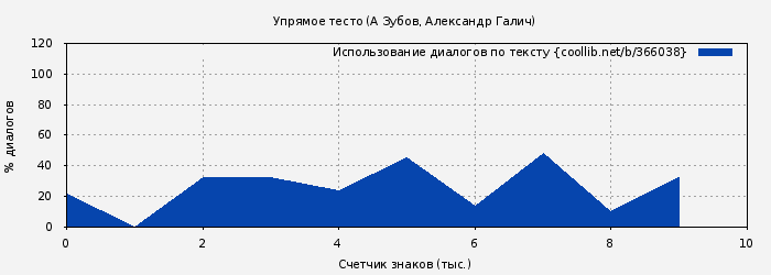Использование диалогов по тексту книги № 366038: Упрямое тесто (Александр Галич)