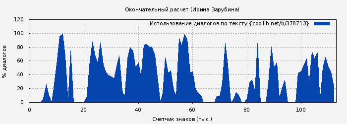 Использование диалогов по тексту книги № 378713: Окончательный расчет (Ирина Зарубина)