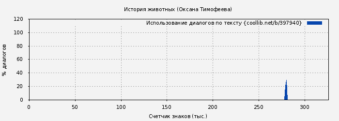 Использование диалогов по тексту книги № 397940: История животных (Оксана Тимофеева)