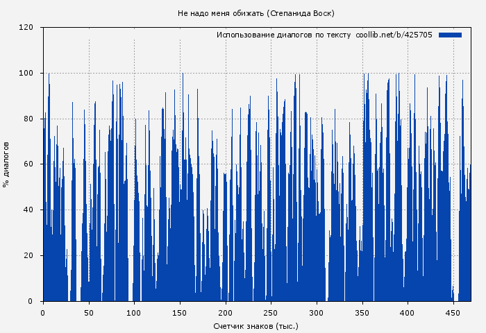 Использование диалогов по тексту книги № 425705: Не надо меня обижать (Степанида Воск)