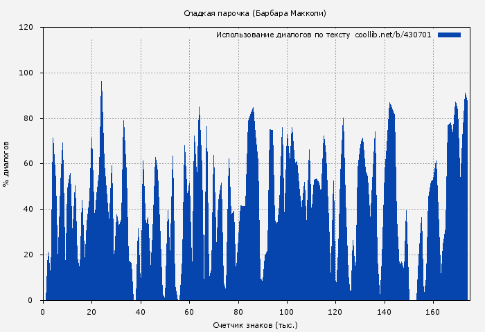 Использование диалогов по тексту книги № 430701: Сладкая парочка (Барбара Макколи)