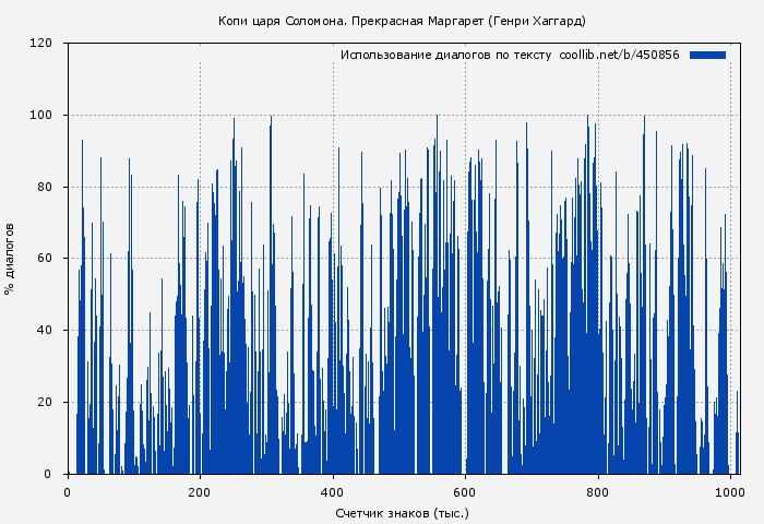Использование диалогов по тексту книги № 450856: Копи царя Соломона. Прекрасная Маргарет (Генри Хаггард)