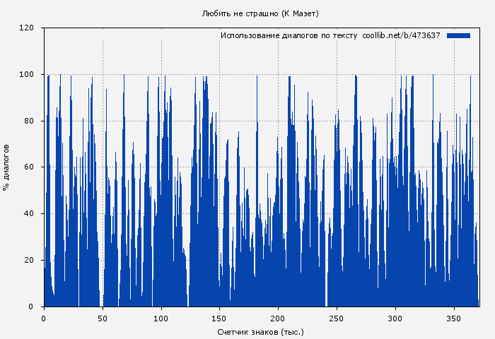 Использование диалогов по тексту книги № 473637: Любить не страшно (К Мазет)