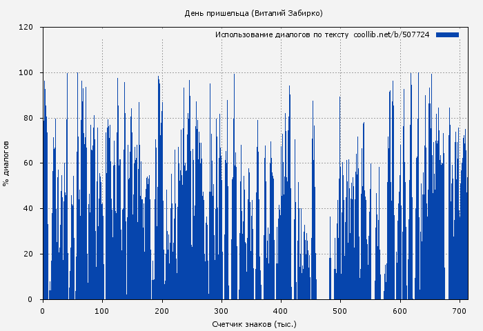 Использование диалогов по тексту книги № 507724: День пришельца (Виталий Забирко)