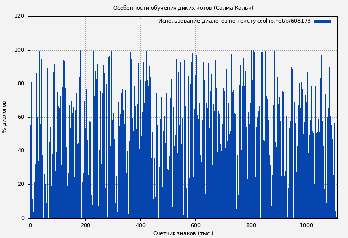 Использование диалогов по тексту книги № 608173: Особенности обучения диких котов (Салма Кальк)