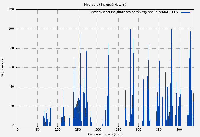 Использование диалогов по тексту книги № 619977: Мастер... (Валерий Чащин)