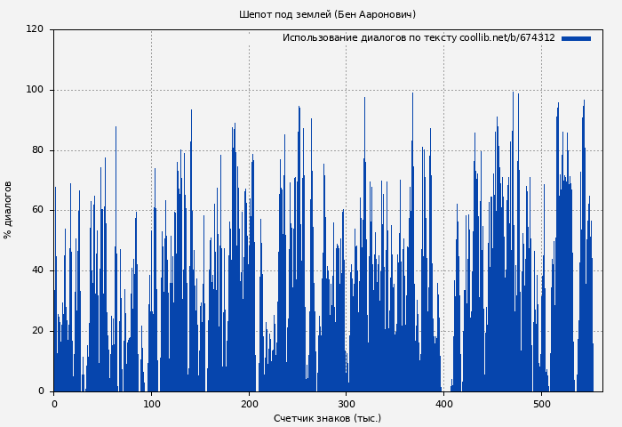 Использование диалогов по тексту книги № 674312: Шепот под землей (Бен Ааронович)