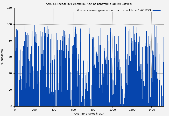 Использование диалогов по тексту книги № 681273: Архивы Дрездена: Перемены. Адская работенка (Джим Батчер)