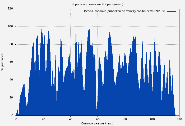 Использование диалогов по тексту книги № 692180: Король мошенников (Нора Куннас)