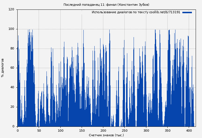 Использование диалогов по тексту книги № 713191: Последний попаданец 11: финал (Константин Зубов)